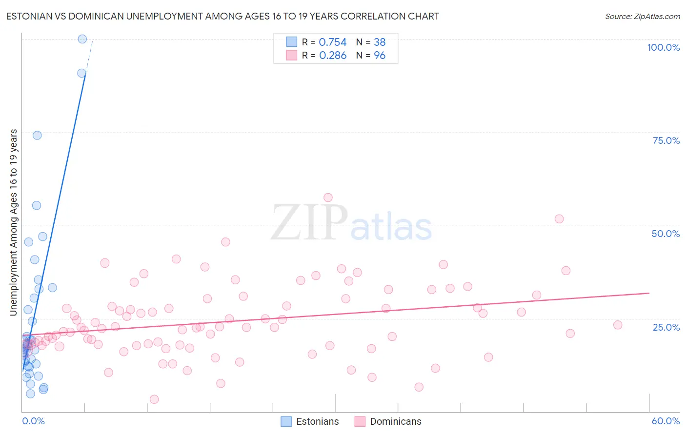 Estonian vs Dominican Unemployment Among Ages 16 to 19 years