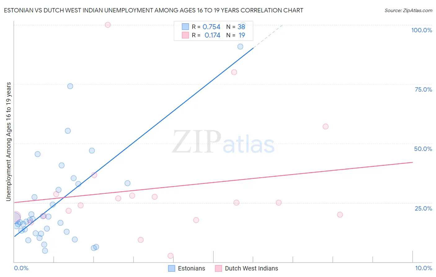 Estonian vs Dutch West Indian Unemployment Among Ages 16 to 19 years