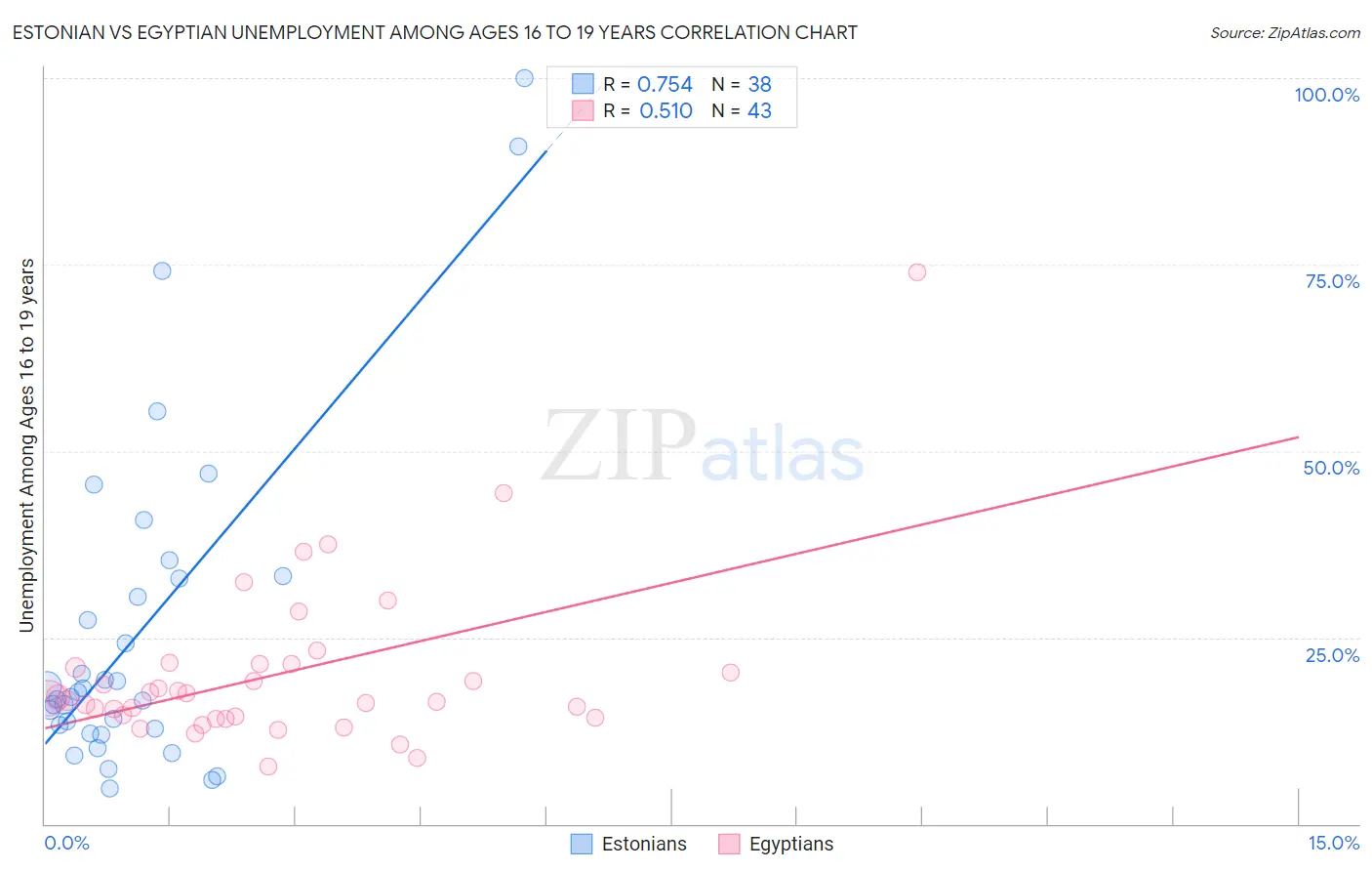 Estonian vs Egyptian Unemployment Among Ages 16 to 19 years