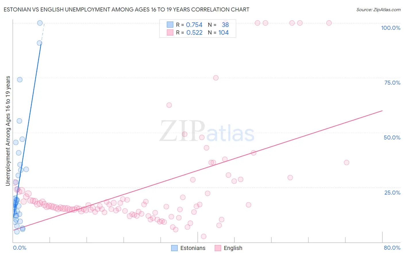 Estonian vs English Unemployment Among Ages 16 to 19 years