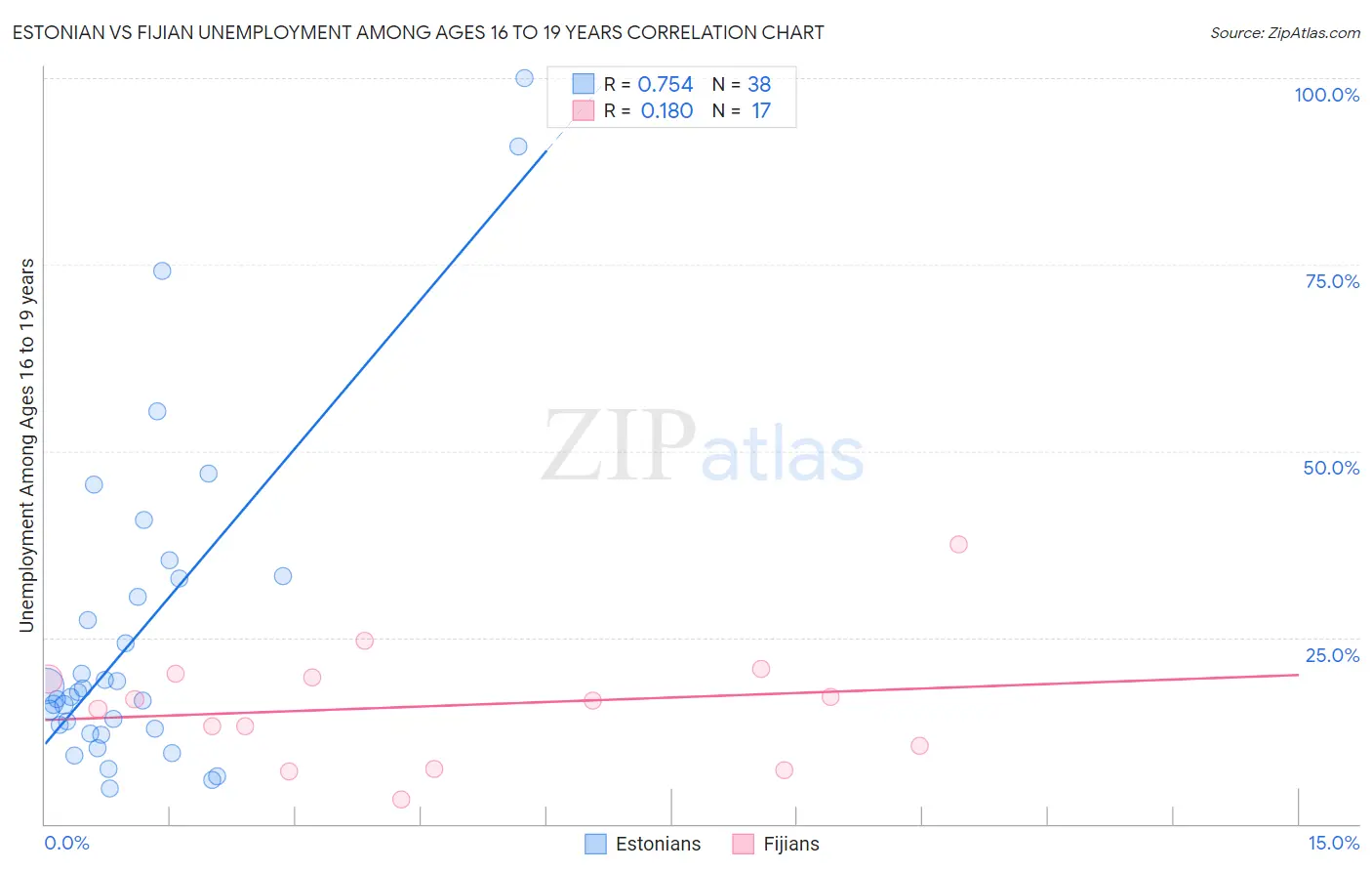 Estonian vs Fijian Unemployment Among Ages 16 to 19 years