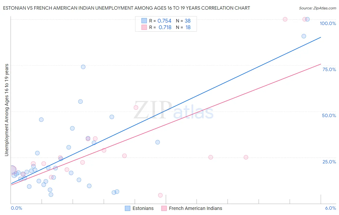 Estonian vs French American Indian Unemployment Among Ages 16 to 19 years