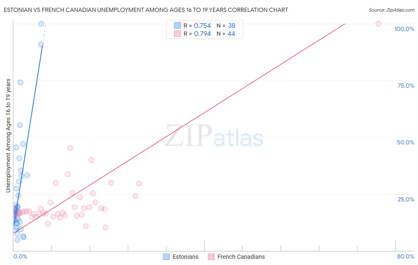 Estonian vs French Canadian Unemployment Among Ages 16 to 19 years