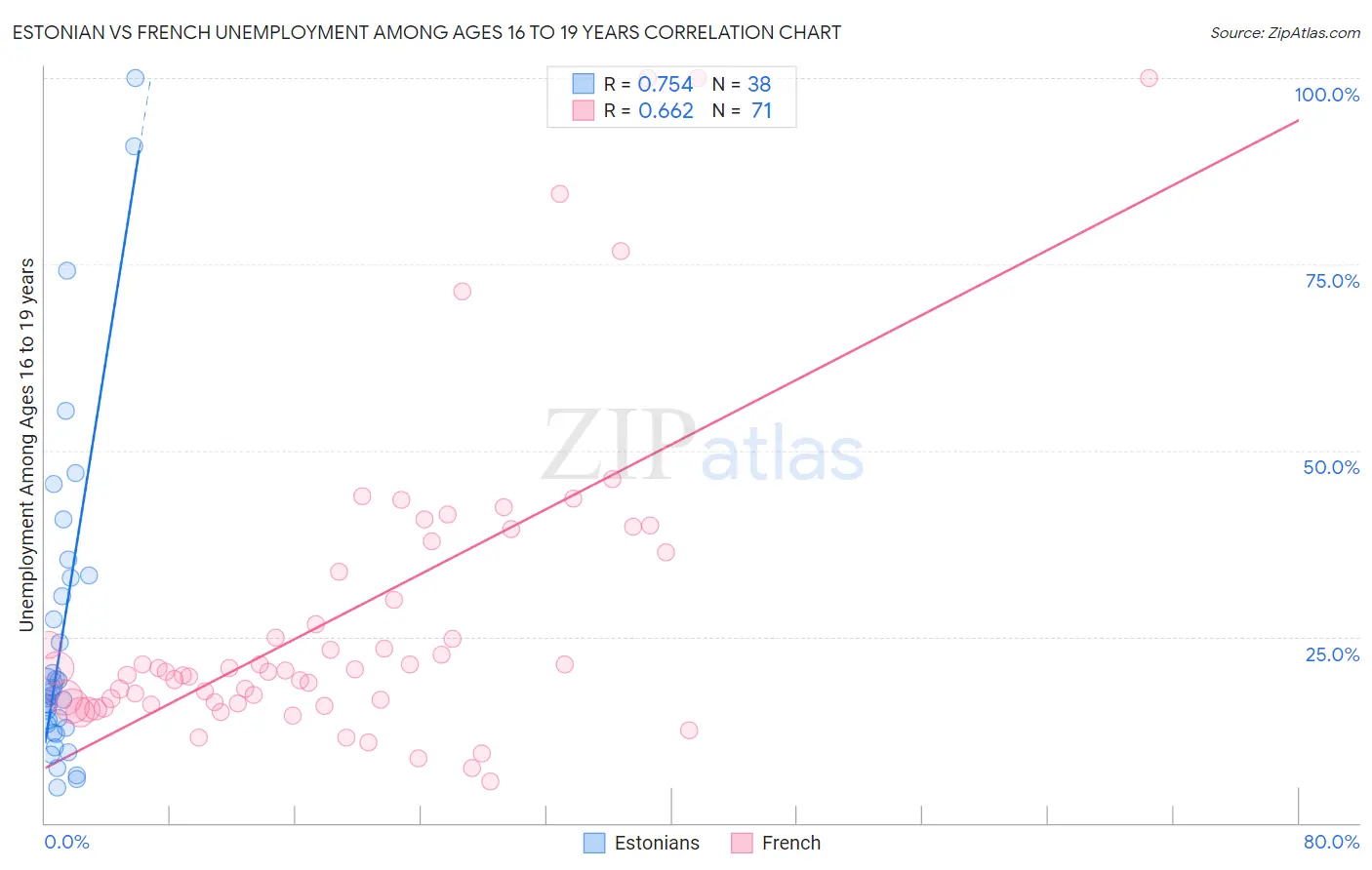 Estonian vs French Unemployment Among Ages 16 to 19 years