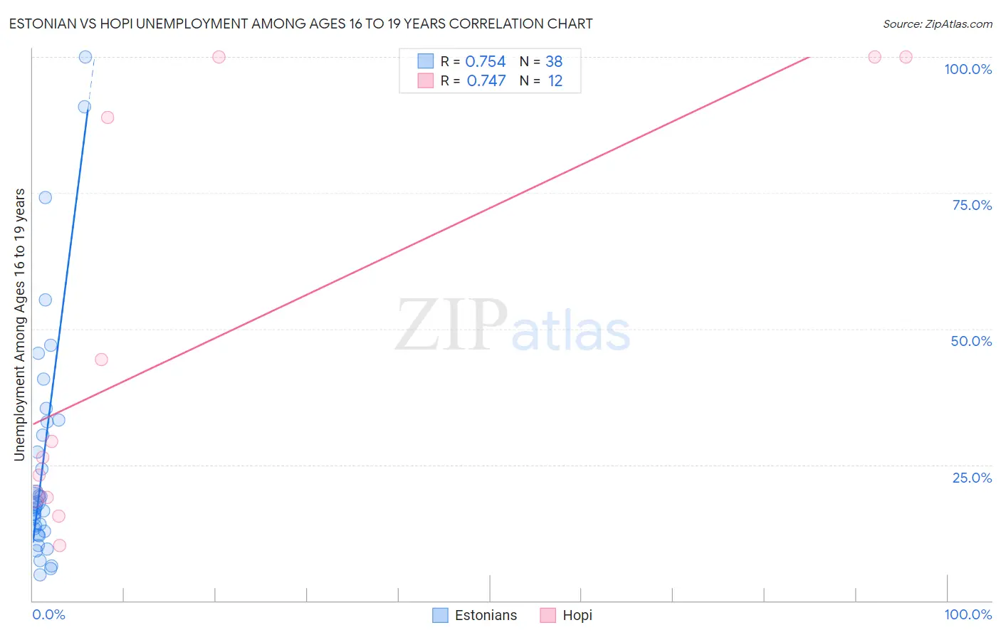 Estonian vs Hopi Unemployment Among Ages 16 to 19 years