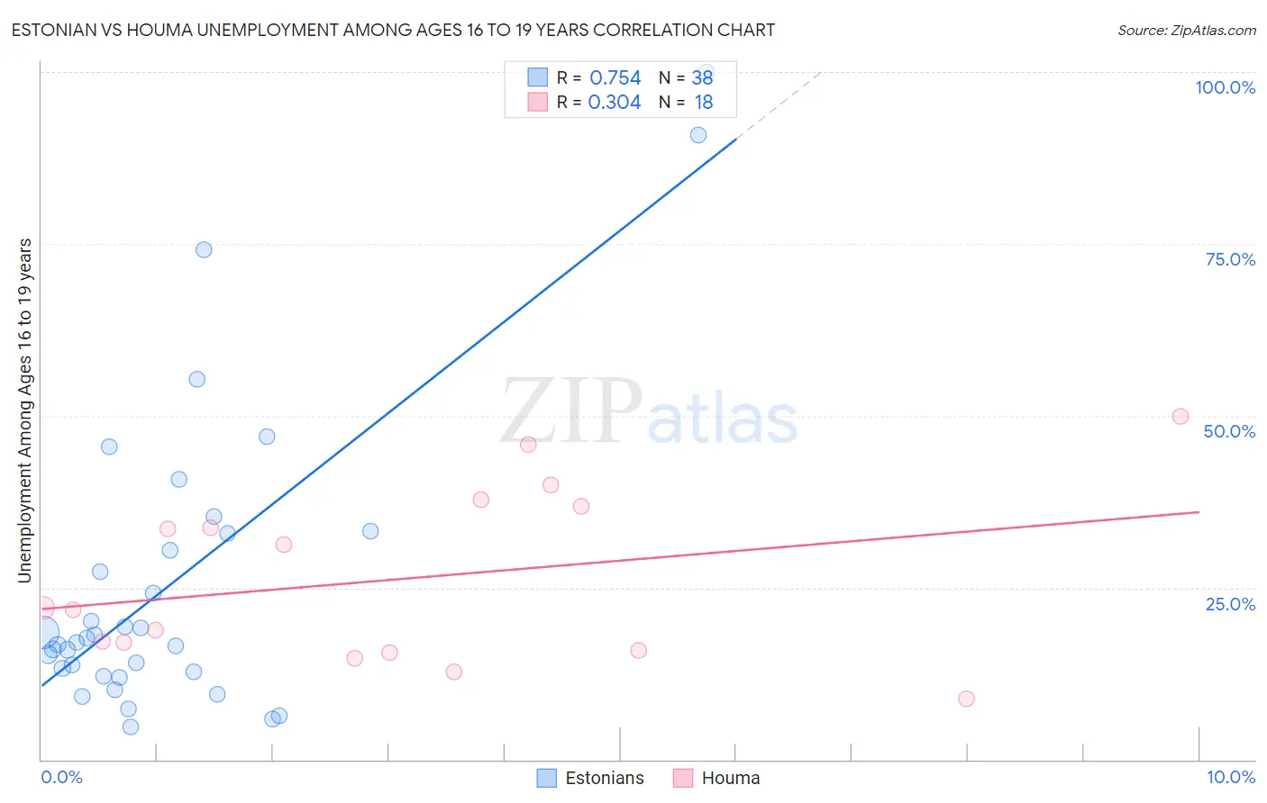 Estonian vs Houma Unemployment Among Ages 16 to 19 years