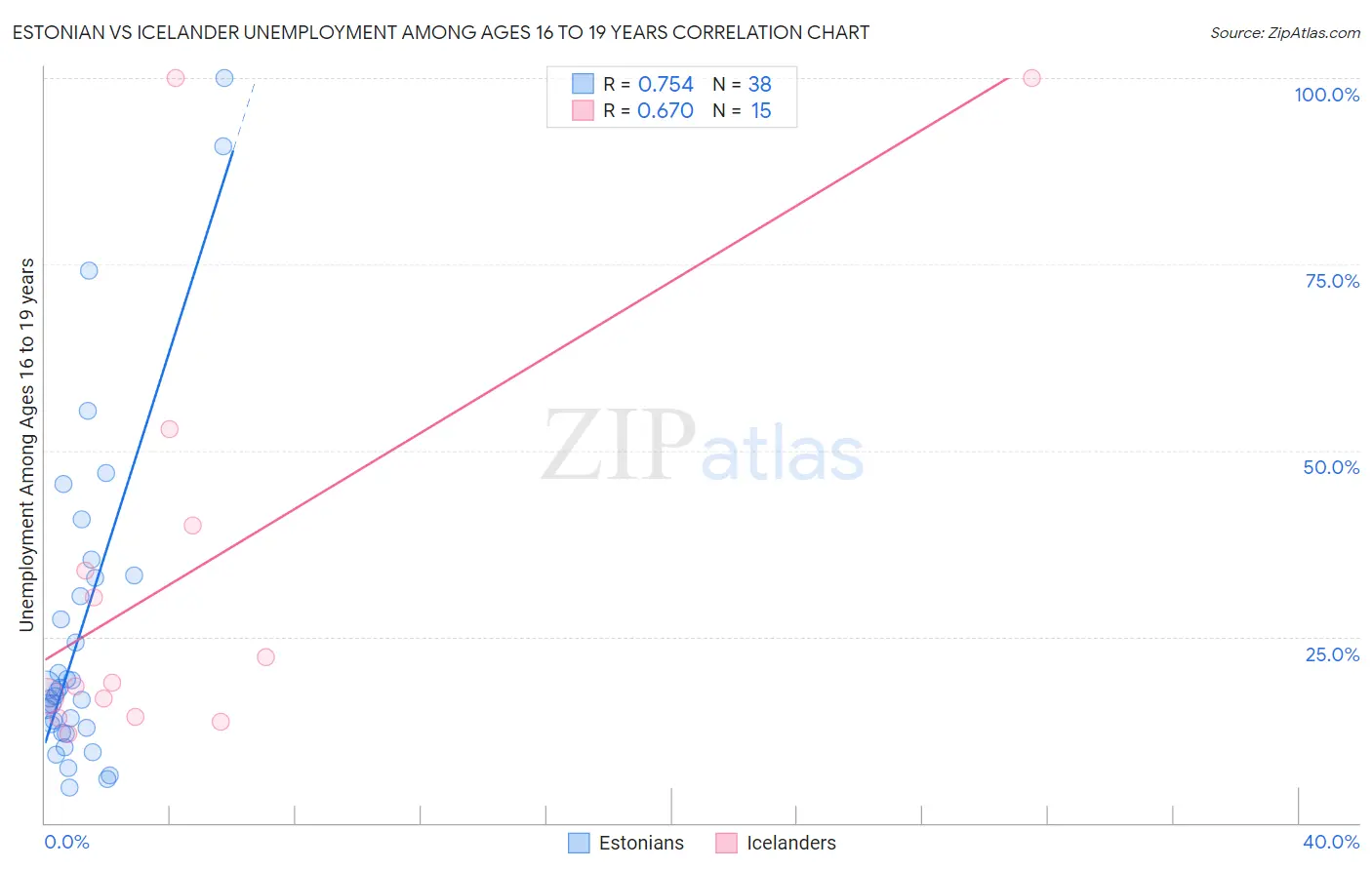 Estonian vs Icelander Unemployment Among Ages 16 to 19 years