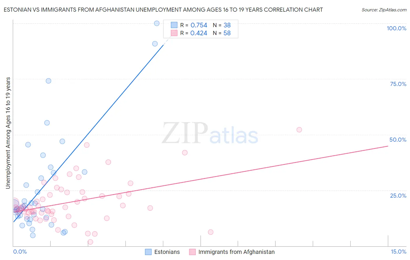 Estonian vs Immigrants from Afghanistan Unemployment Among Ages 16 to 19 years