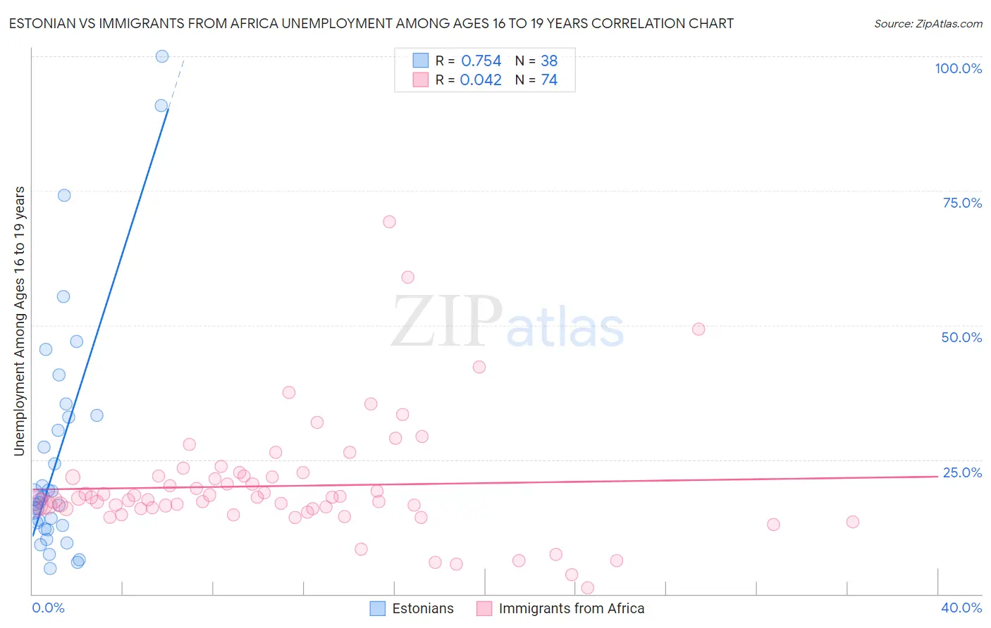 Estonian vs Immigrants from Africa Unemployment Among Ages 16 to 19 years