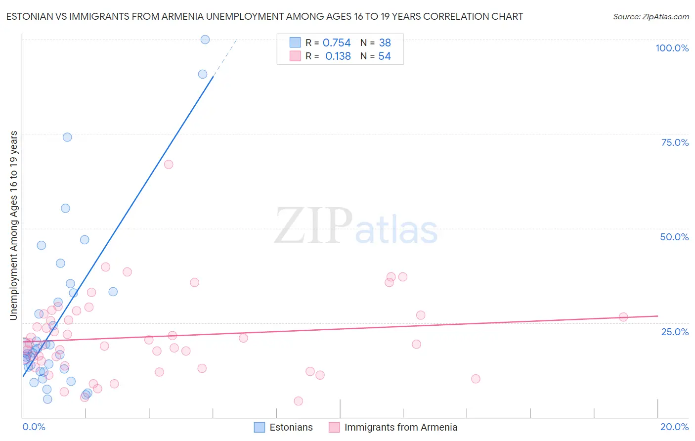 Estonian vs Immigrants from Armenia Unemployment Among Ages 16 to 19 years