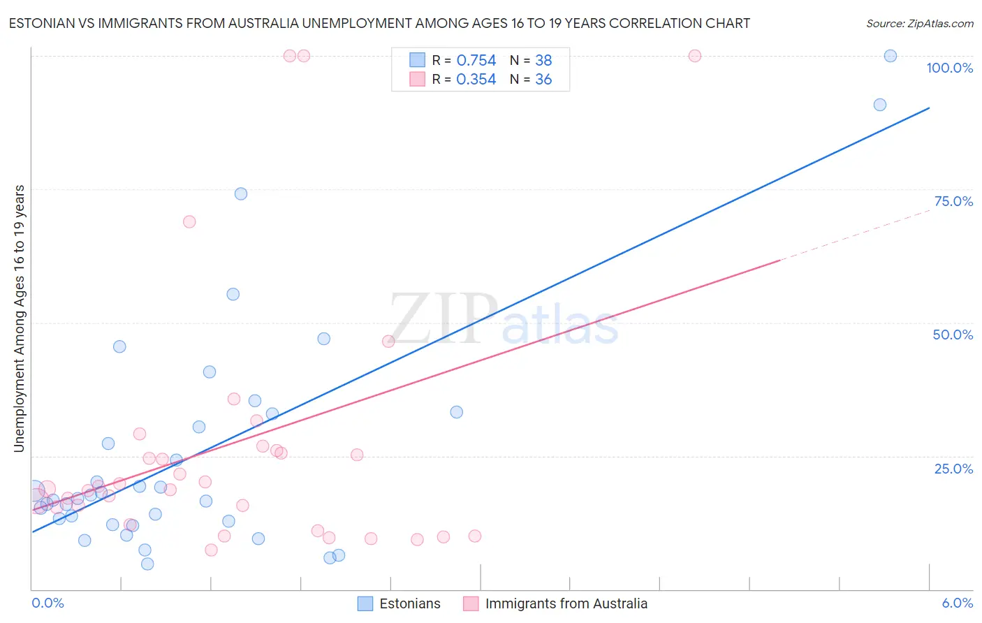 Estonian vs Immigrants from Australia Unemployment Among Ages 16 to 19 years