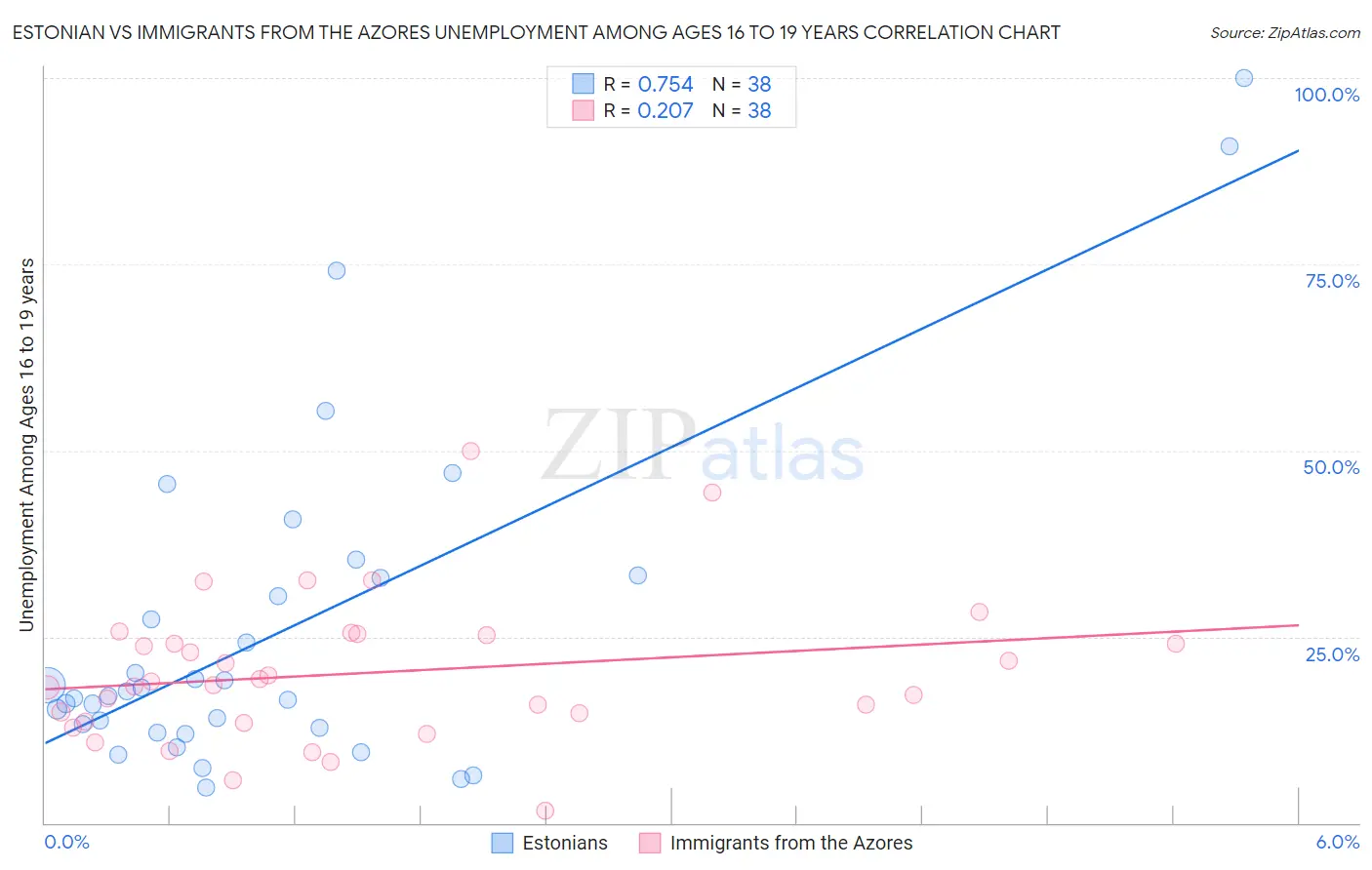 Estonian vs Immigrants from the Azores Unemployment Among Ages 16 to 19 years