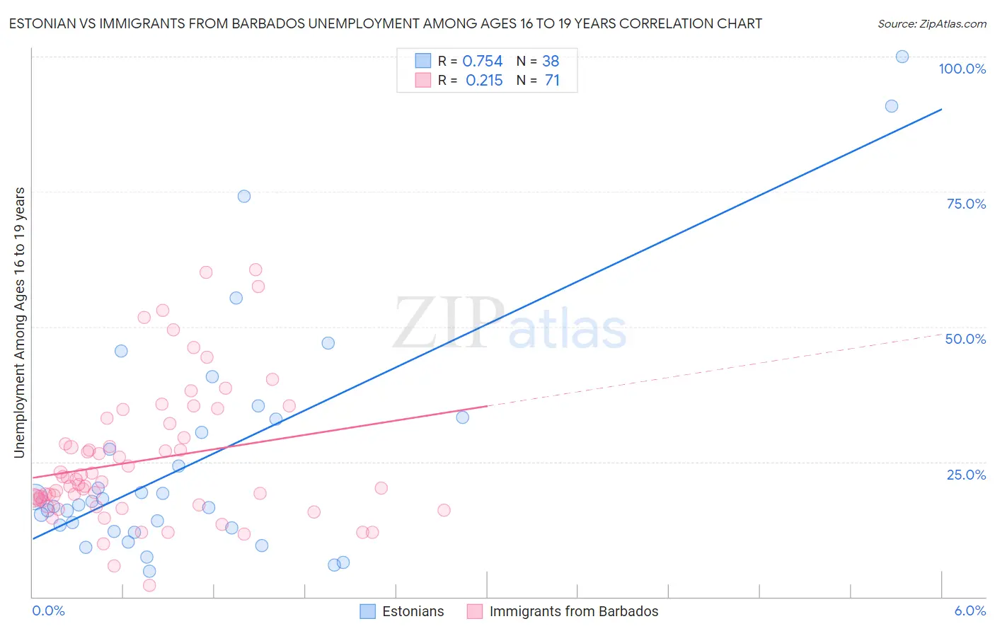 Estonian vs Immigrants from Barbados Unemployment Among Ages 16 to 19 years