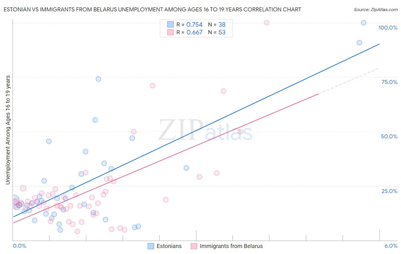 Estonian vs Immigrants from Belarus Unemployment Among Ages 16 to 19 years