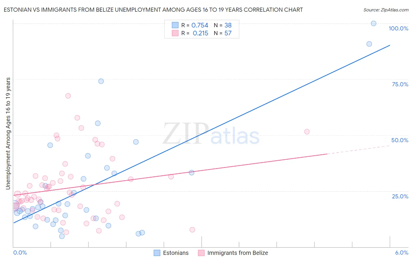 Estonian vs Immigrants from Belize Unemployment Among Ages 16 to 19 years