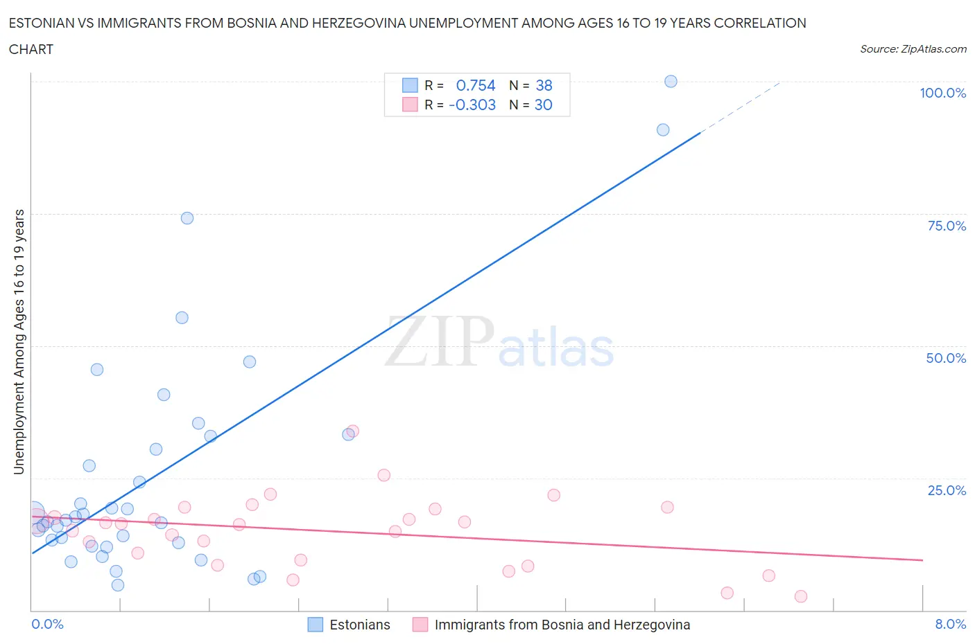 Estonian vs Immigrants from Bosnia and Herzegovina Unemployment Among Ages 16 to 19 years