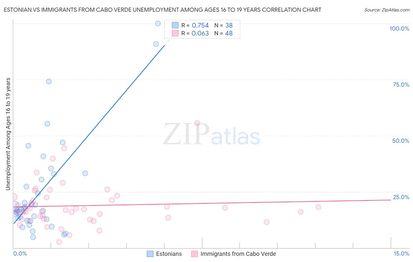 Estonian vs Immigrants from Cabo Verde Unemployment Among Ages 16 to 19 years