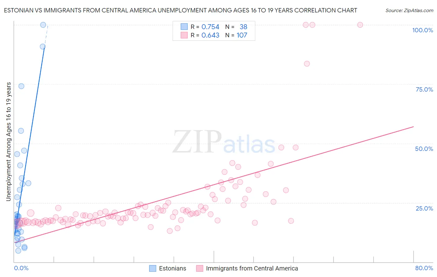 Estonian vs Immigrants from Central America Unemployment Among Ages 16 to 19 years