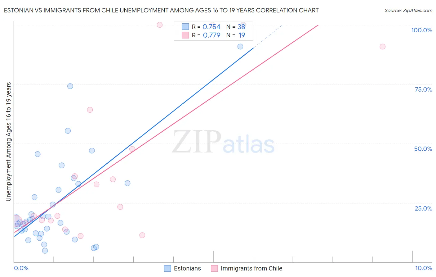 Estonian vs Immigrants from Chile Unemployment Among Ages 16 to 19 years