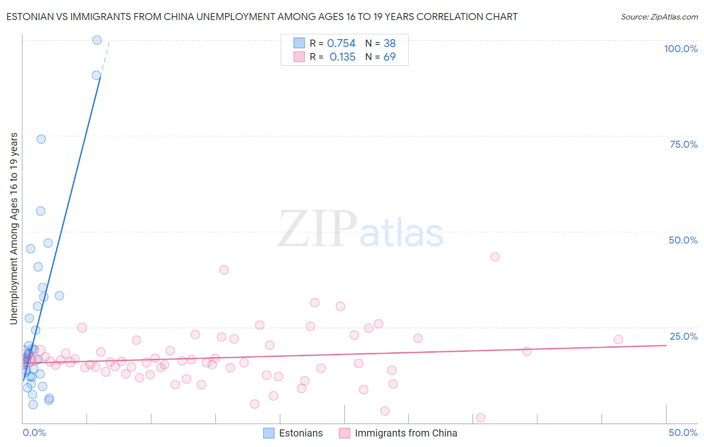 Estonian vs Immigrants from China Unemployment Among Ages 16 to 19 years