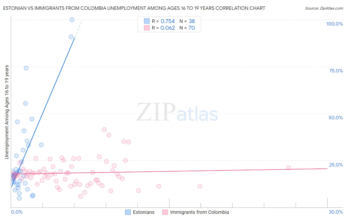 Estonian vs Immigrants from Colombia Unemployment Among Ages 16 to 19 years