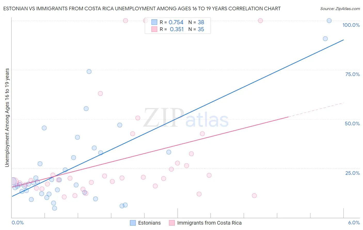 Estonian vs Immigrants from Costa Rica Unemployment Among Ages 16 to 19 years