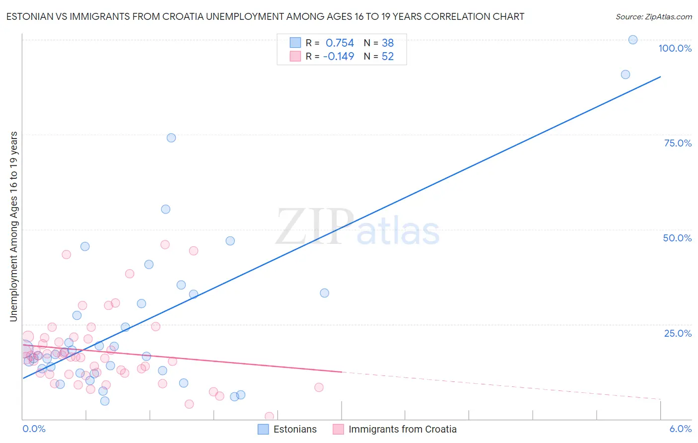 Estonian vs Immigrants from Croatia Unemployment Among Ages 16 to 19 years
