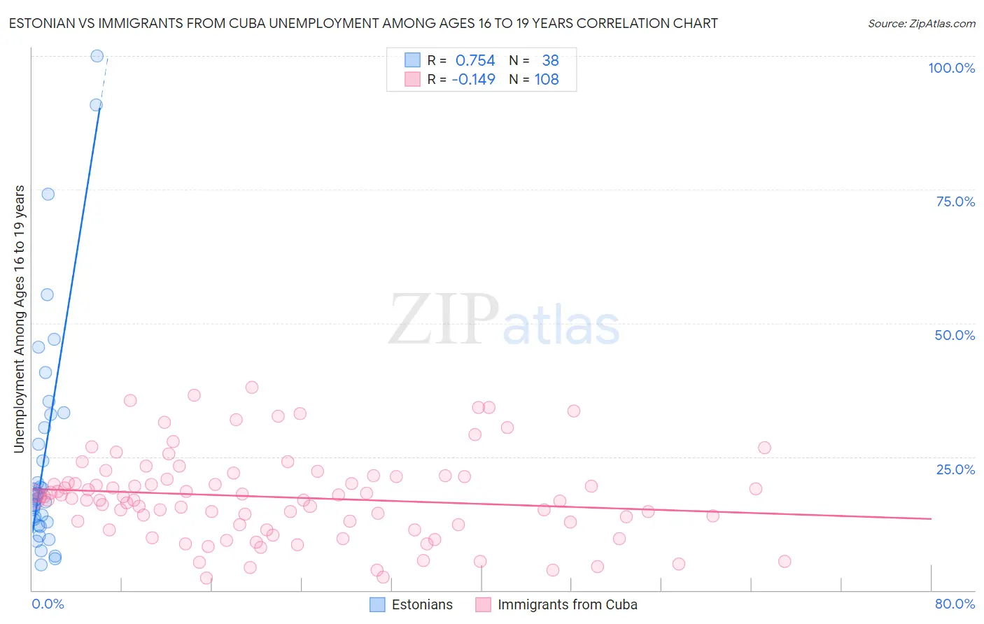 Estonian vs Immigrants from Cuba Unemployment Among Ages 16 to 19 years