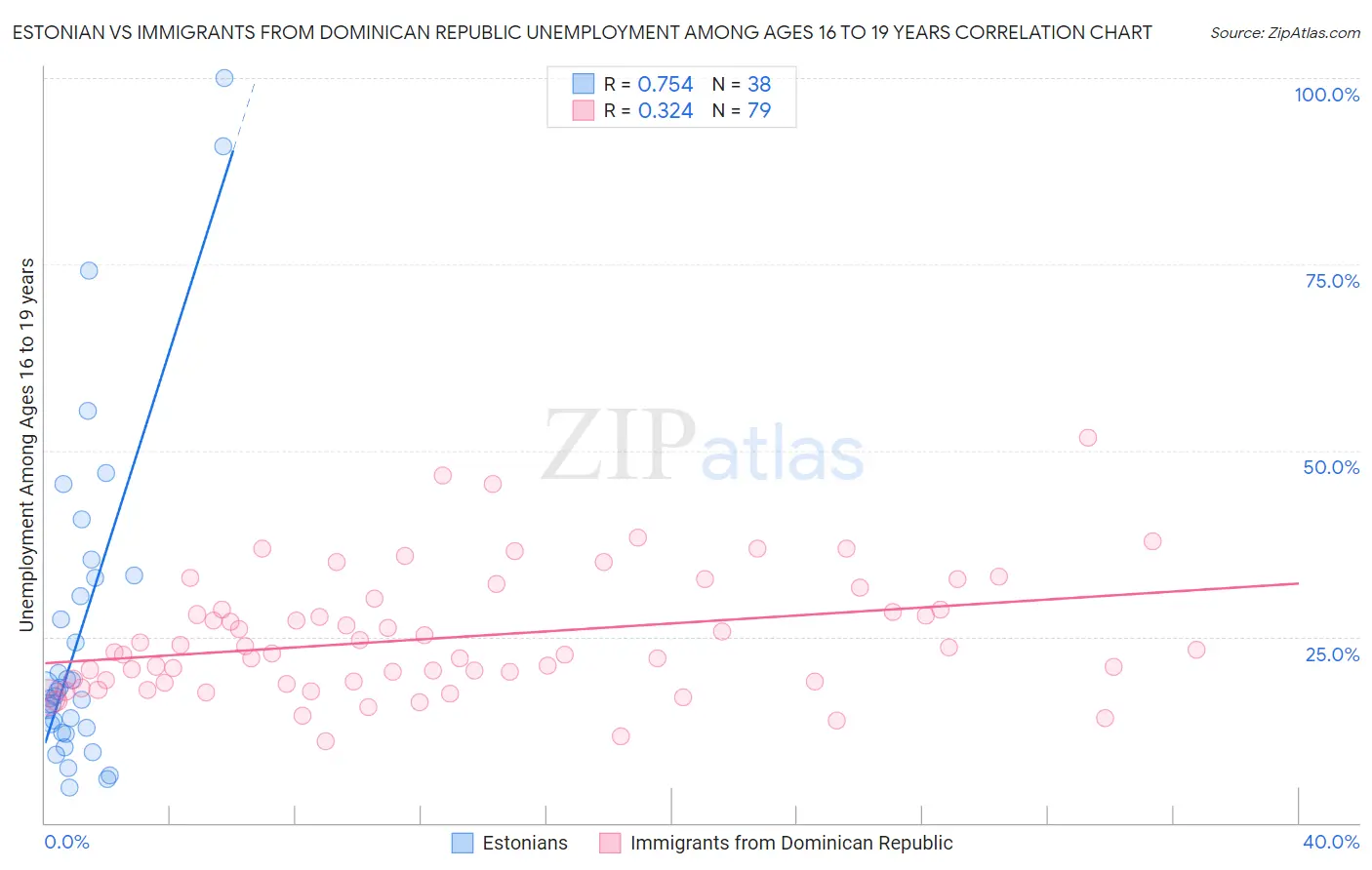 Estonian vs Immigrants from Dominican Republic Unemployment Among Ages 16 to 19 years