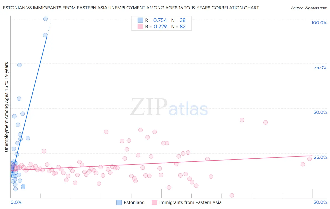 Estonian vs Immigrants from Eastern Asia Unemployment Among Ages 16 to 19 years