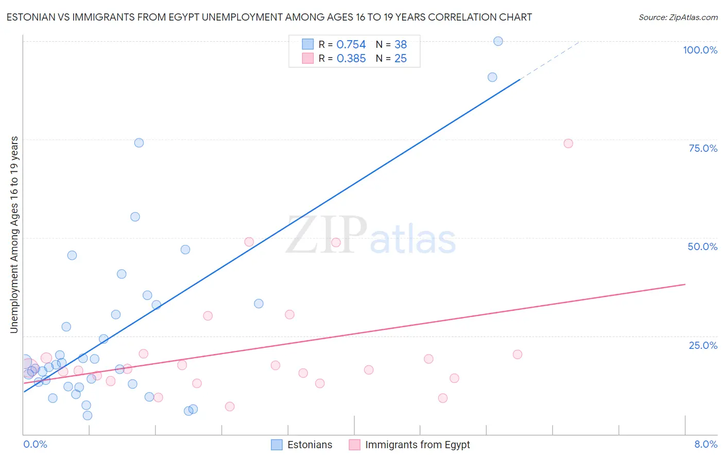 Estonian vs Immigrants from Egypt Unemployment Among Ages 16 to 19 years