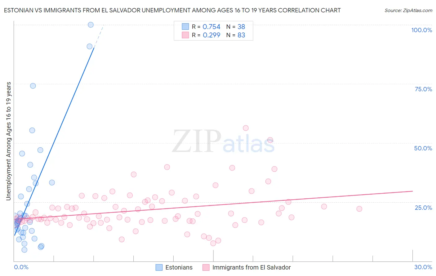 Estonian vs Immigrants from El Salvador Unemployment Among Ages 16 to 19 years