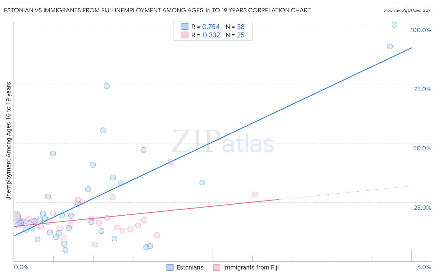 Estonian vs Immigrants from Fiji Unemployment Among Ages 16 to 19 years
