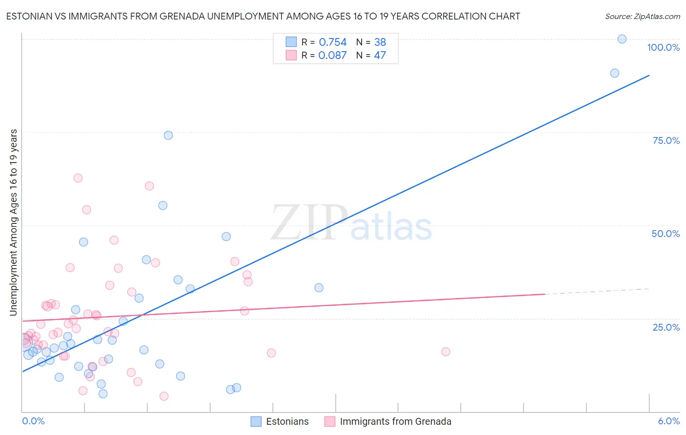 Estonian vs Immigrants from Grenada Unemployment Among Ages 16 to 19 years