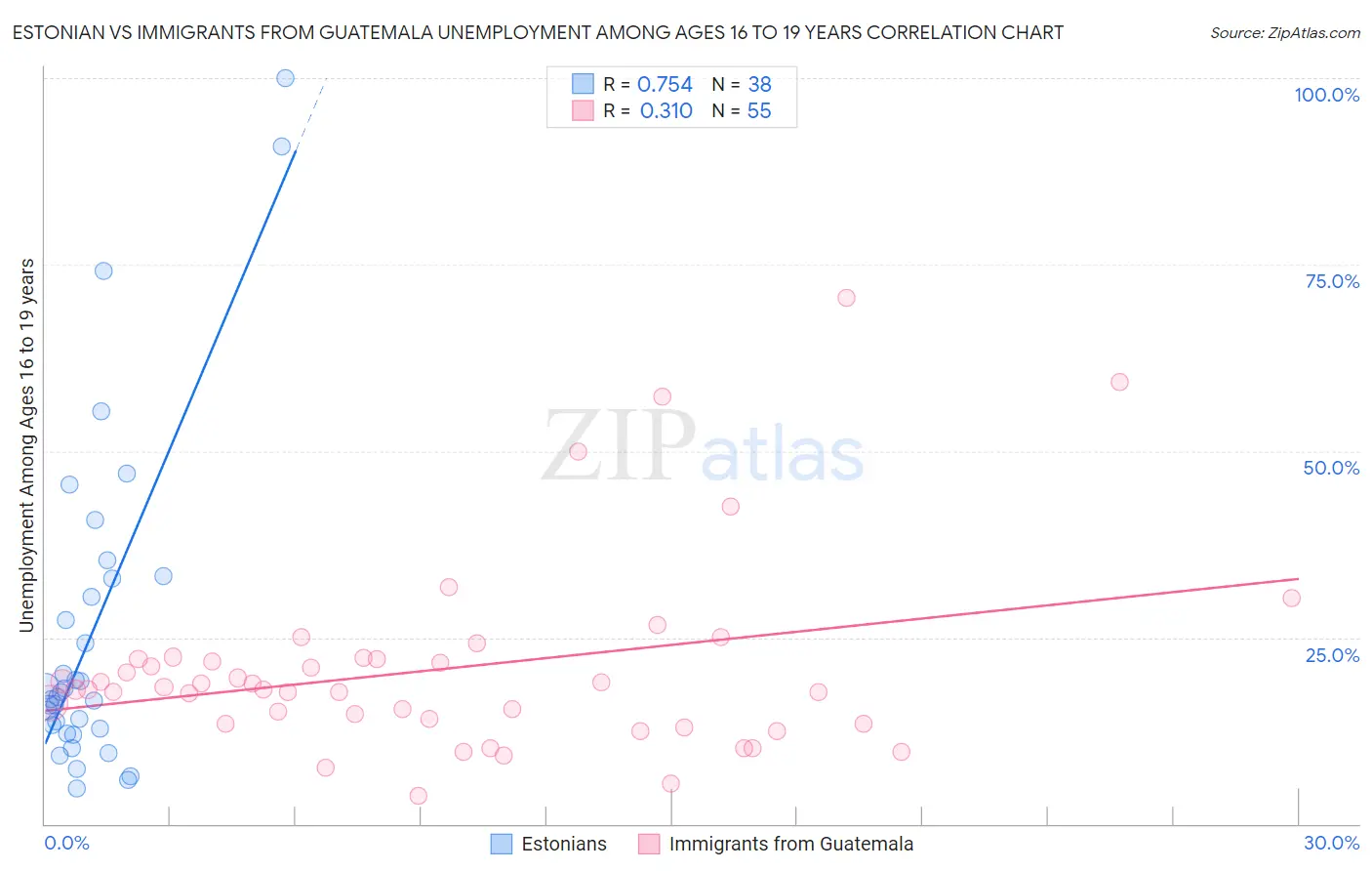 Estonian vs Immigrants from Guatemala Unemployment Among Ages 16 to 19 years