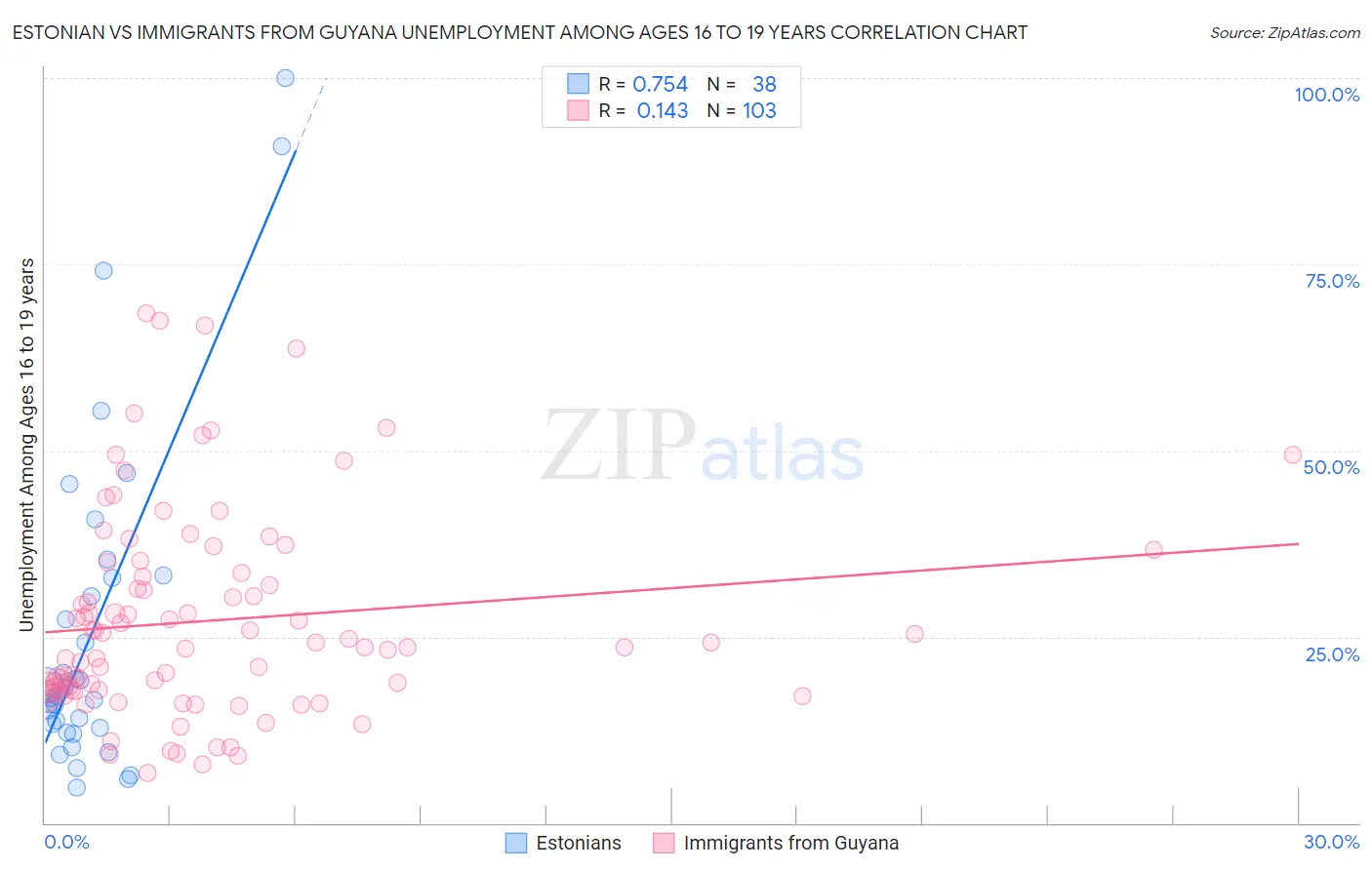 Estonian vs Immigrants from Guyana Unemployment Among Ages 16 to 19 years