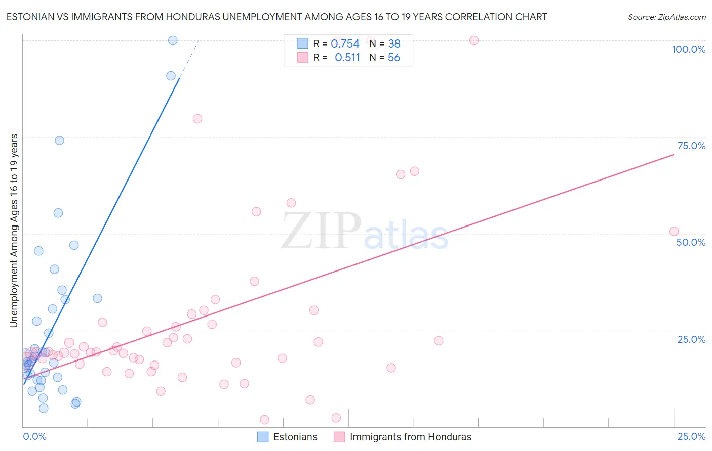 Estonian vs Immigrants from Honduras Unemployment Among Ages 16 to 19 years