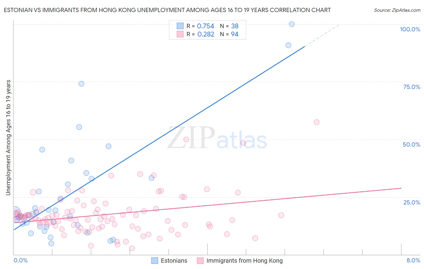 Estonian vs Immigrants from Hong Kong Unemployment Among Ages 16 to 19 years