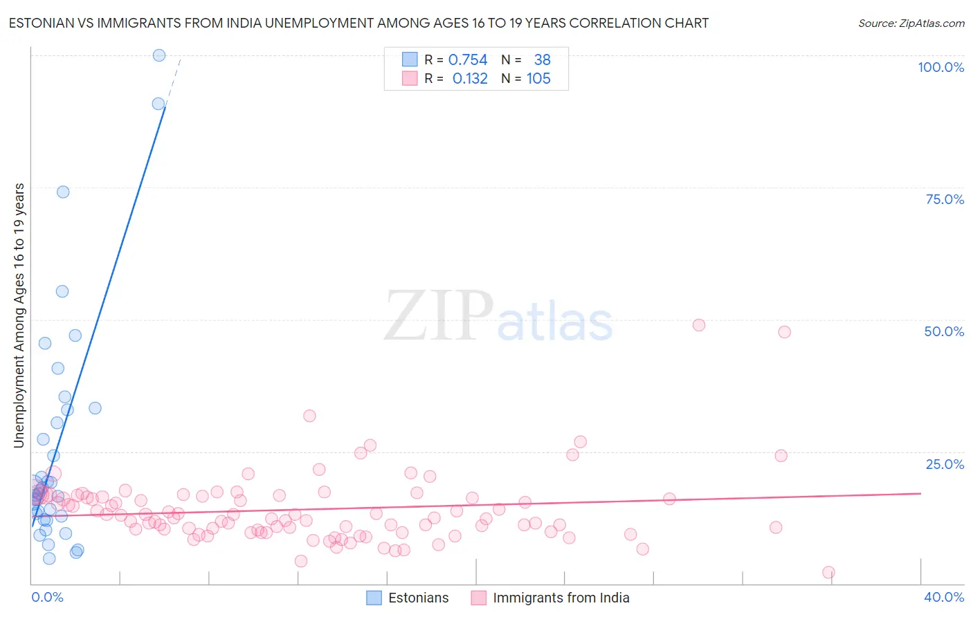 Estonian vs Immigrants from India Unemployment Among Ages 16 to 19 years