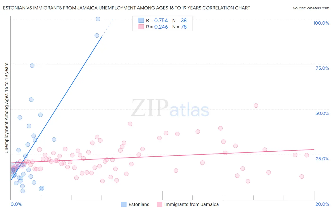 Estonian vs Immigrants from Jamaica Unemployment Among Ages 16 to 19 years