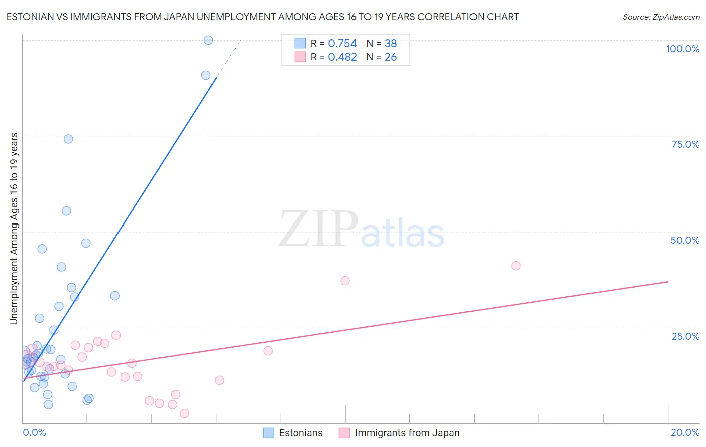 Estonian vs Immigrants from Japan Unemployment Among Ages 16 to 19 years