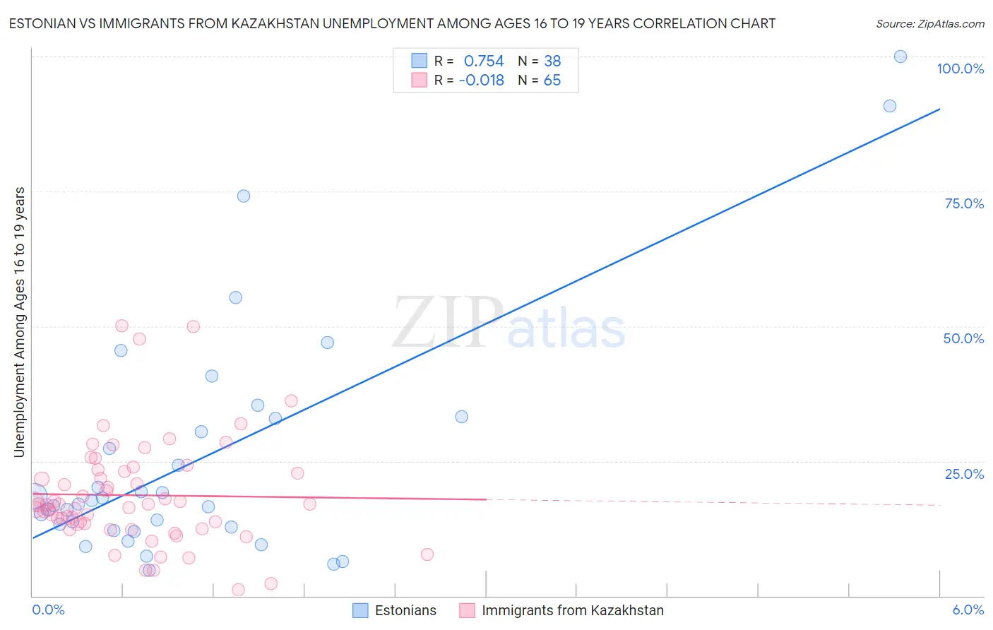 Estonian vs Immigrants from Kazakhstan Unemployment Among Ages 16 to 19 years