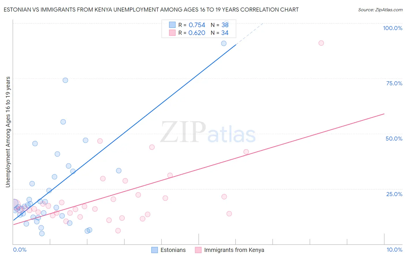 Estonian vs Immigrants from Kenya Unemployment Among Ages 16 to 19 years