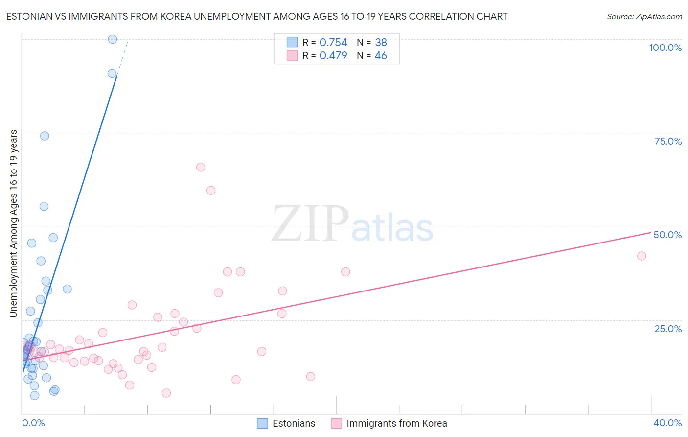 Estonian vs Immigrants from Korea Unemployment Among Ages 16 to 19 years