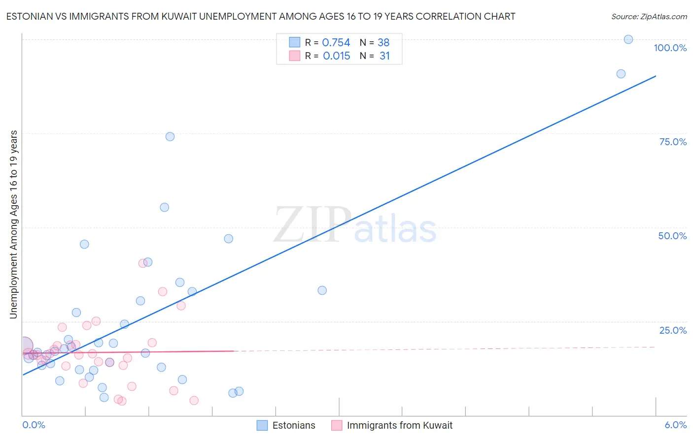 Estonian vs Immigrants from Kuwait Unemployment Among Ages 16 to 19 years