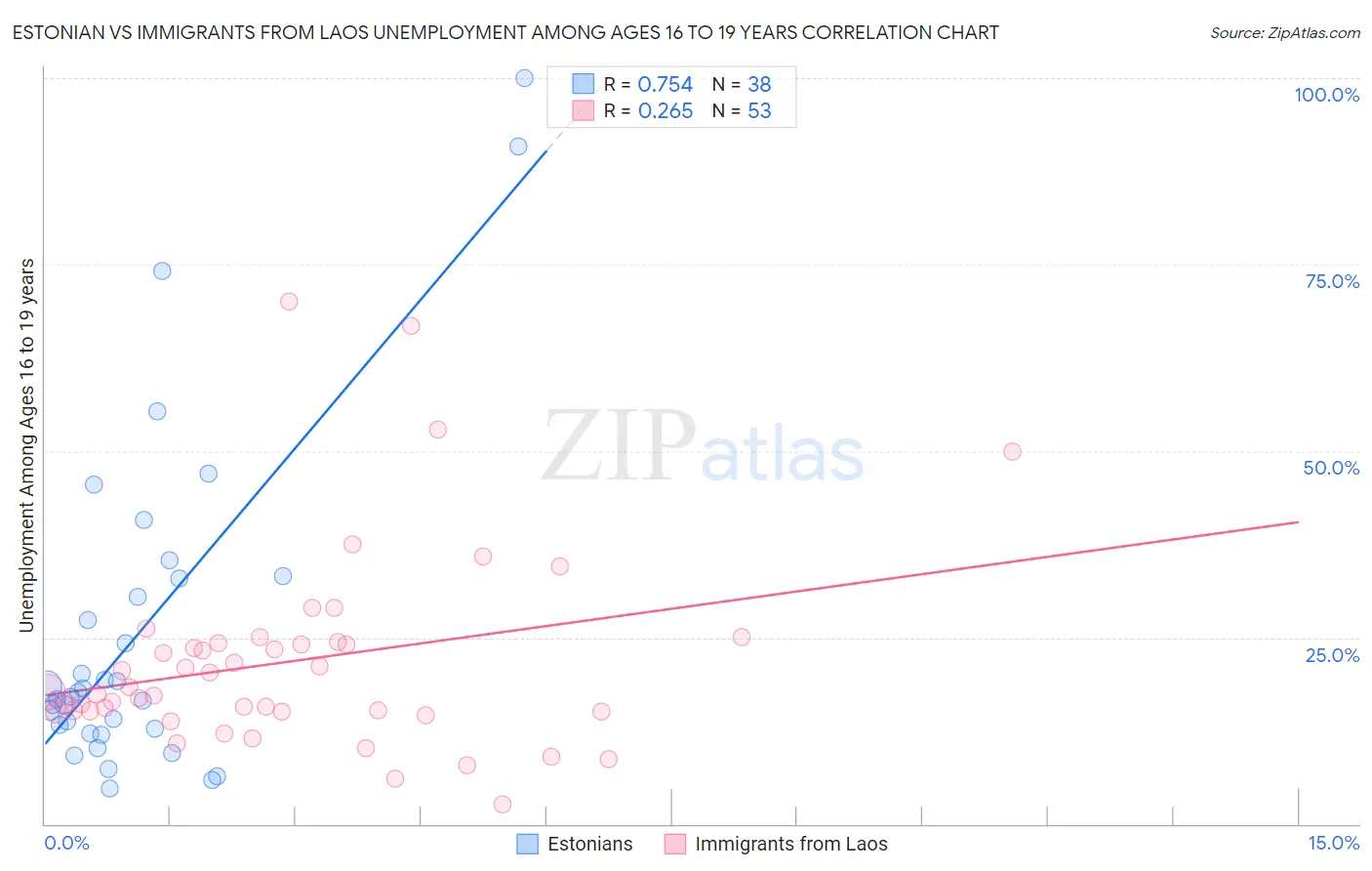 Estonian vs Immigrants from Laos Unemployment Among Ages 16 to 19 years