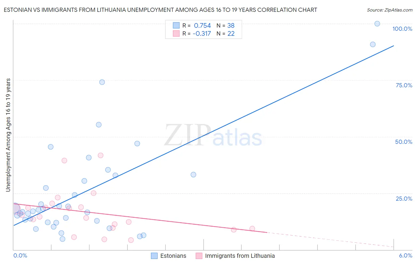 Estonian vs Immigrants from Lithuania Unemployment Among Ages 16 to 19 years