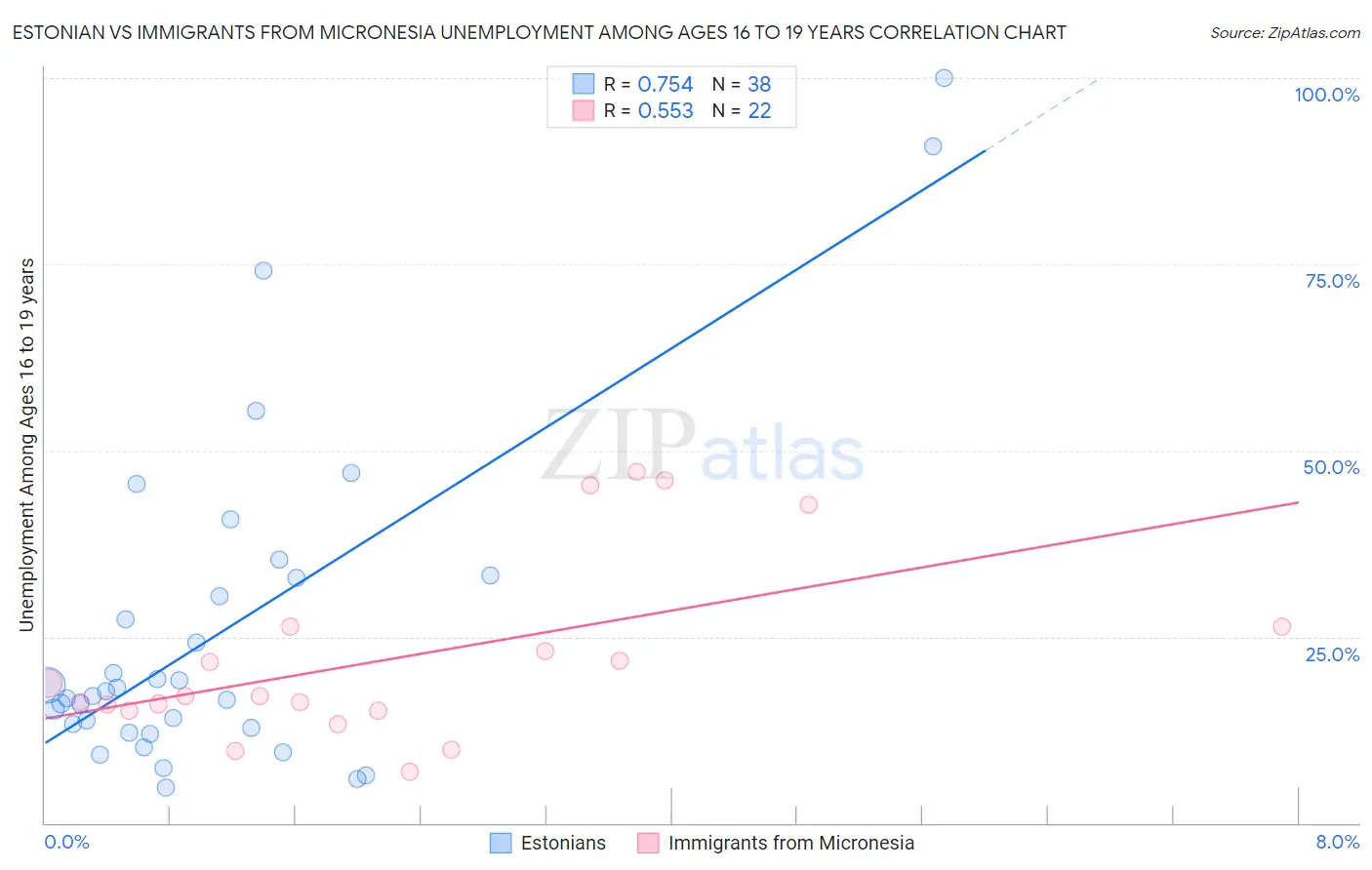 Estonian vs Immigrants from Micronesia Unemployment Among Ages 16 to 19 years