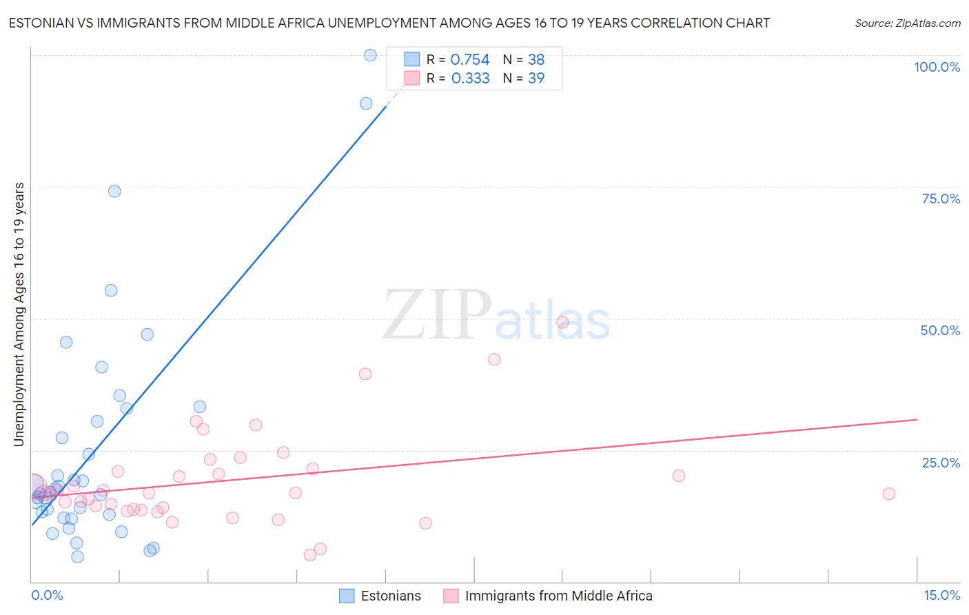 Estonian vs Immigrants from Middle Africa Unemployment Among Ages 16 to 19 years