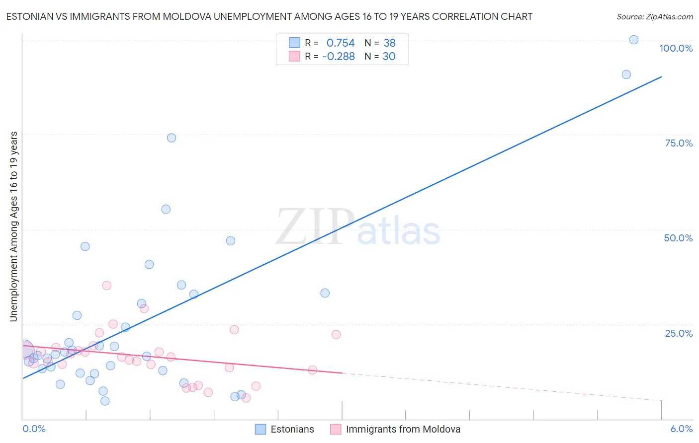 Estonian vs Immigrants from Moldova Unemployment Among Ages 16 to 19 years
